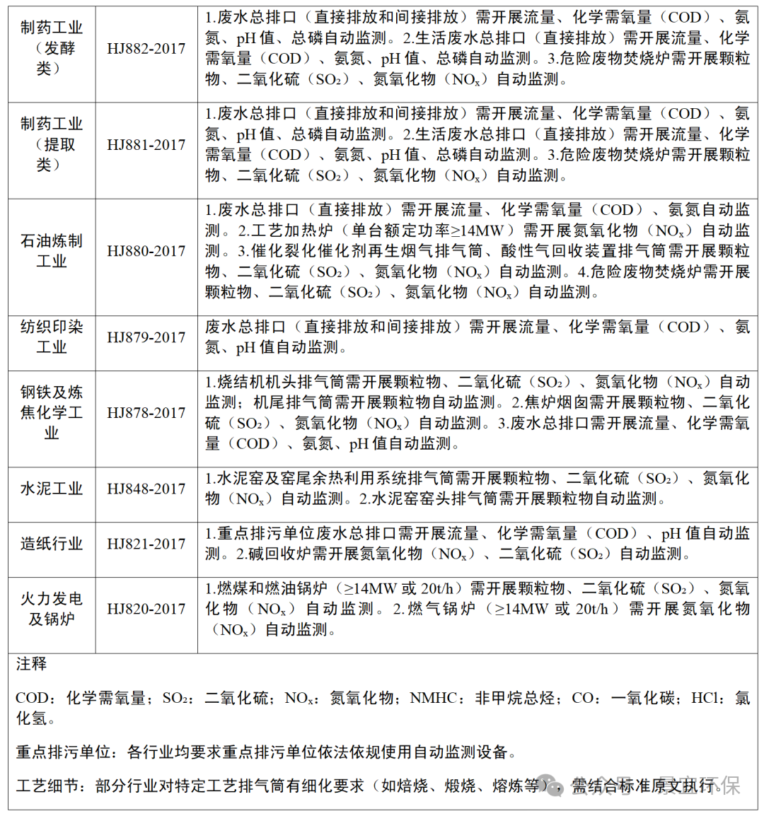 各行業(yè)排污監(jiān)測要求匯總_05.png